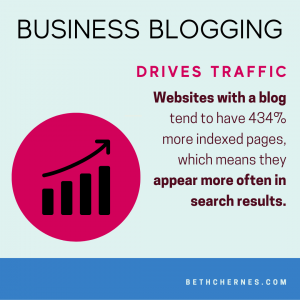 Business Blogging Drives Traffic