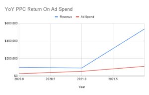 Chart showing YoY PPC Return on Ad Spend from Financial Services Copywriting