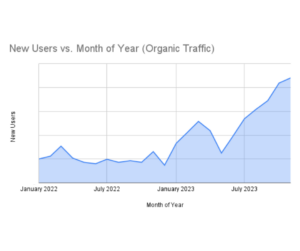 Chart showing the growth in organic traffic results of SEO content writing 