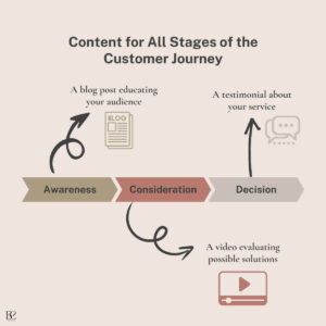 A diagram of content for stages of the customer journey showing different content that will help boost seo organic traffic