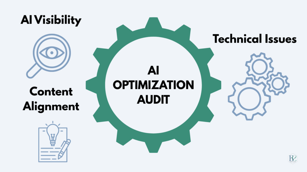 A graphic showing an AI optimization audit and how it requires looking at technical issues, AI visibility, and content alignment.
