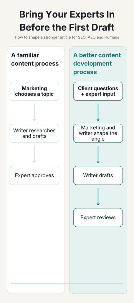 Two content workflows compared: topic, draft and expert approval versus client questions and expert input, a shared angle, drafting and expert review.